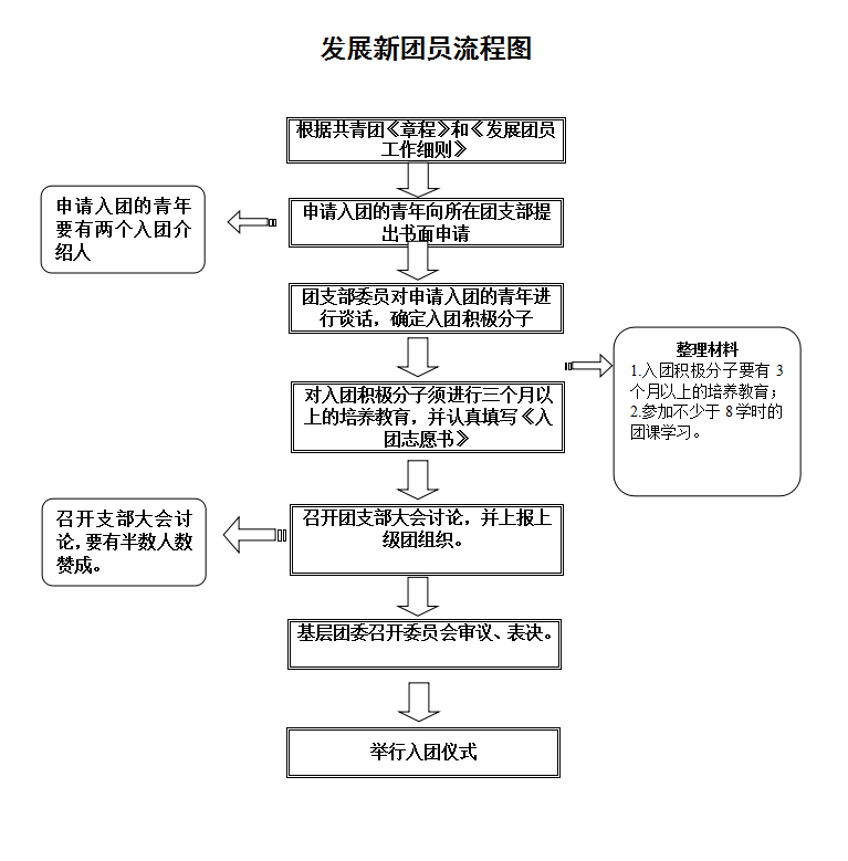 发展新团员流程图