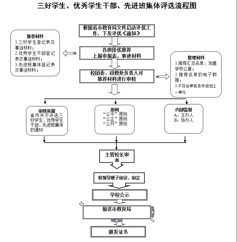 三好学生、优秀学生干部、先进班集体评选流程图