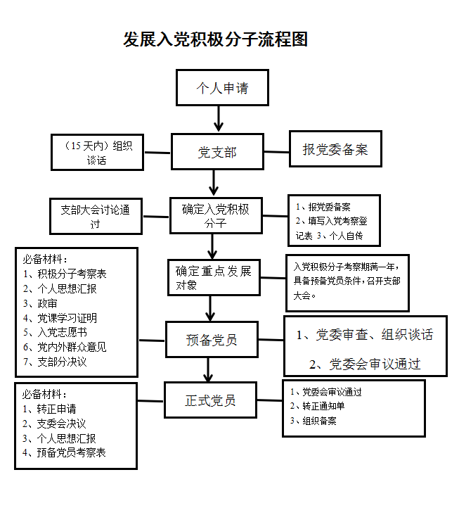 发展入党积极分子流程图